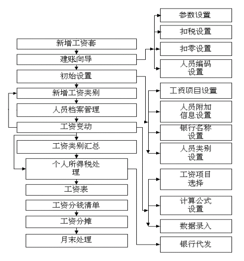 工资简介 工资简介