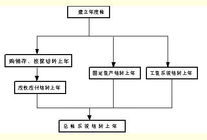 结转步骤流程图 结转步骤流程图