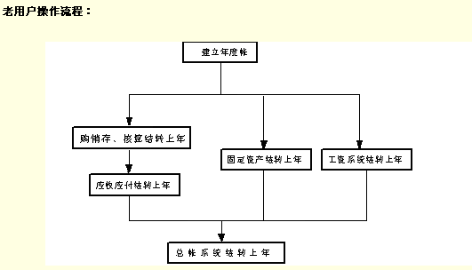 老用户操作流程 老用户操作流程