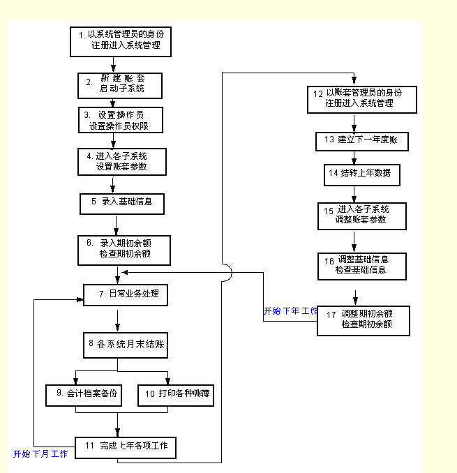 系统操作流程 系统操作流程