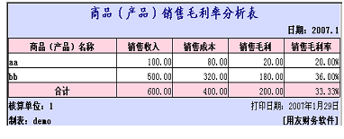 商品(产品)销售毛利率分析表 商品(产品)销售毛利率分析表