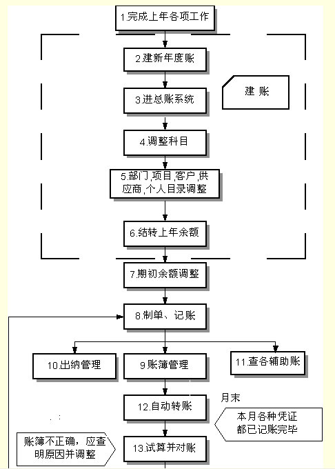 第二年操作流程1